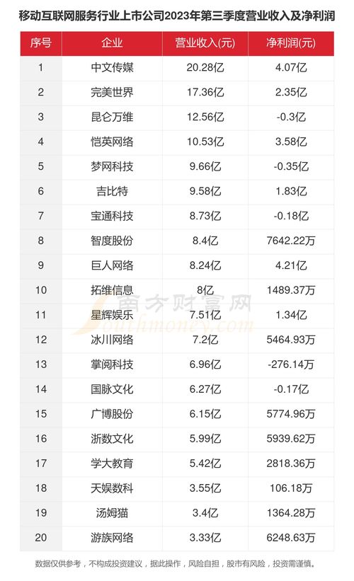2023年移动互联网服务行业上市公司概览 互联网数据服务领域33家企业关键数据解析